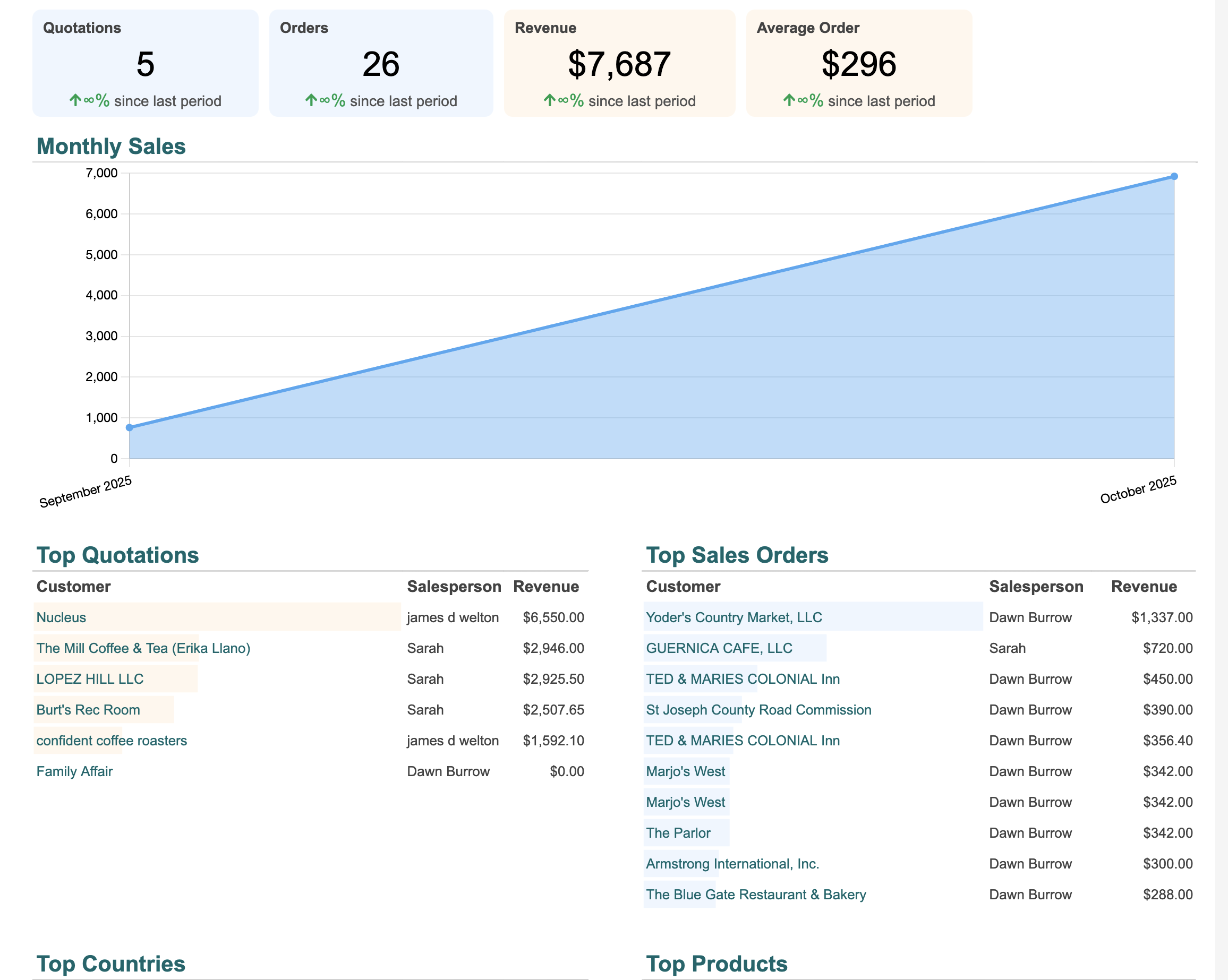Sales Analytics Dashboard
